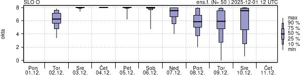 Povprečje skupne oblačnosti