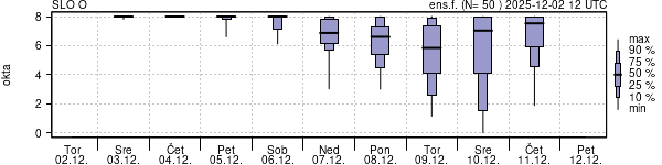 Povprečje skupne oblačnosti