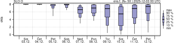 Povprečje skupne oblačnosti