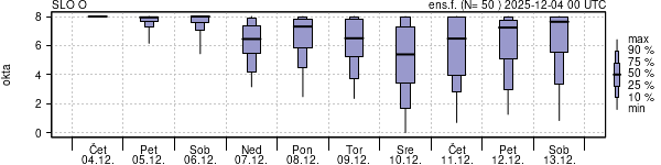 Povprečje skupne oblačnosti