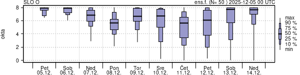 Povprečje skupne oblačnosti