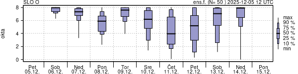 Povprečje skupne oblačnosti