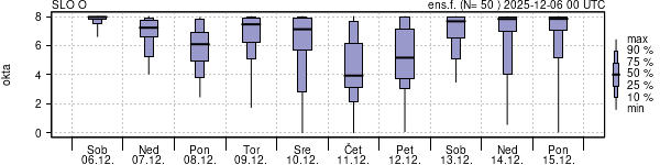 Povprečje skupne oblačnosti