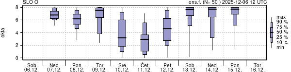 Povprečje skupne oblačnosti