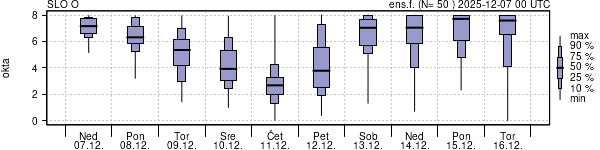Povprečje skupne oblačnosti