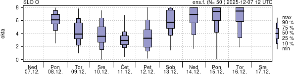 Povprečje skupne oblačnosti