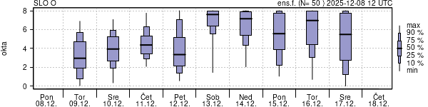 Povprečje skupne oblačnosti