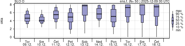 Povprečje skupne oblačnosti