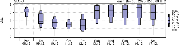 Povprečje skupne oblačnosti