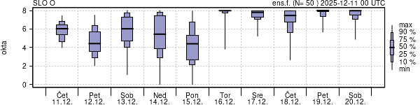 Povprečje skupne oblačnosti