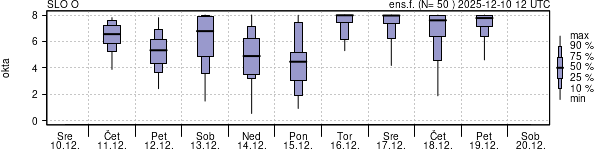 Povprečje skupne oblačnosti