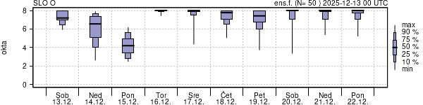 Povprečje skupne oblačnosti