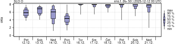 Povprečje skupne oblačnosti