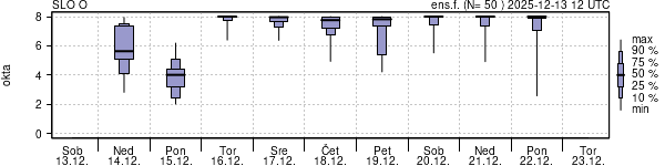 Povprečje skupne oblačnosti