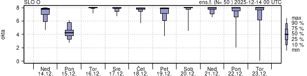 Povprečje skupne oblačnosti