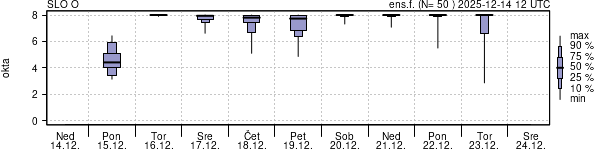 Povprečje skupne oblačnosti