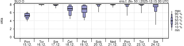 Povprečje skupne oblačnosti
