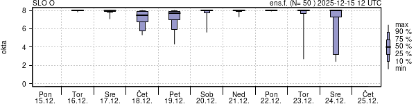 Povprečje skupne oblačnosti