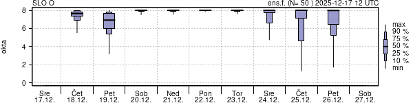 Povprečje skupne oblačnosti