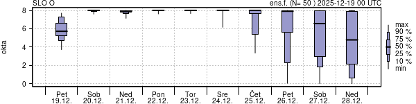 Povprečje skupne oblačnosti