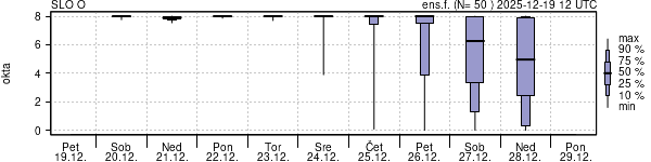 Povprečje skupne oblačnosti