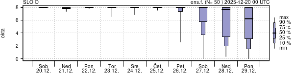 Povprečje skupne oblačnosti