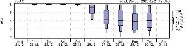 Povprečje skupne oblačnosti