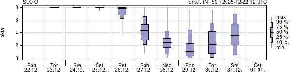 Povprečje skupne oblačnosti