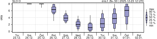 Povprečje skupne oblačnosti