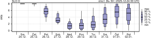 Povprečje skupne oblačnosti