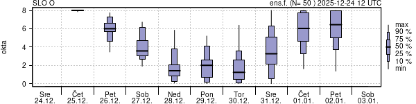 Povprečje skupne oblačnosti
