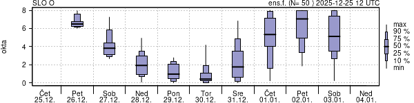 Povprečje skupne oblačnosti