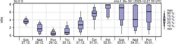 Povprečje skupne oblačnosti