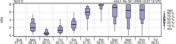Povprečje skupne oblačnosti