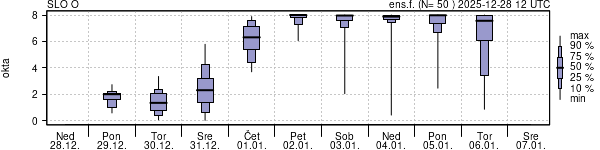 Povprečje skupne oblačnosti