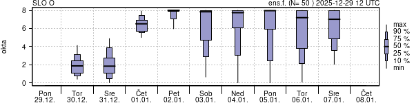 Povprečje skupne oblačnosti