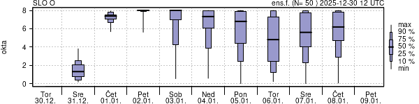 Povprečje skupne oblačnosti