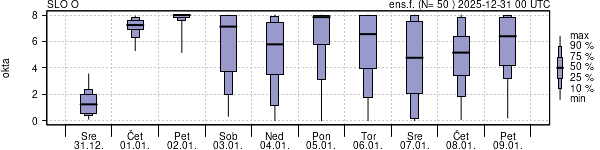 Povprečje skupne oblačnosti