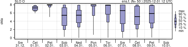 Povprečje skupne oblačnosti
