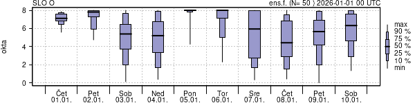 Povprečje skupne oblačnosti