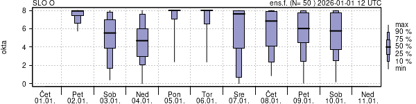 Povprečje skupne oblačnosti