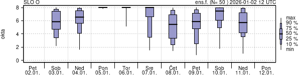 Povprečje skupne oblačnosti