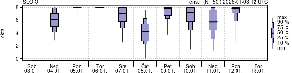 Povprečje skupne oblačnosti