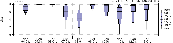 Povprečje skupne oblačnosti