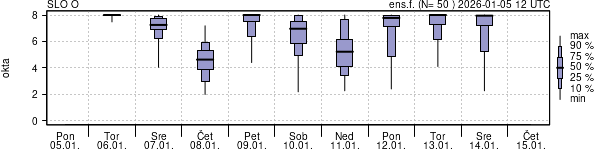 Povprečje skupne oblačnosti