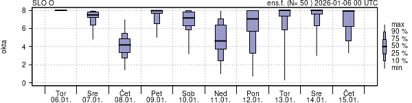 Povprečje skupne oblačnosti