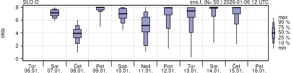 Povprečje skupne oblačnosti