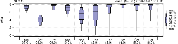 Povprečje skupne oblačnosti