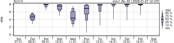 Povprečje skupne oblačnosti