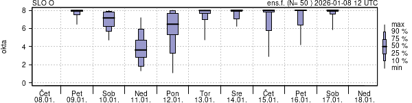 Povprečje skupne oblačnosti